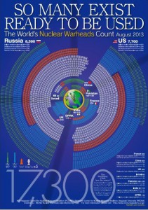 Nuclear Warheads Count Project